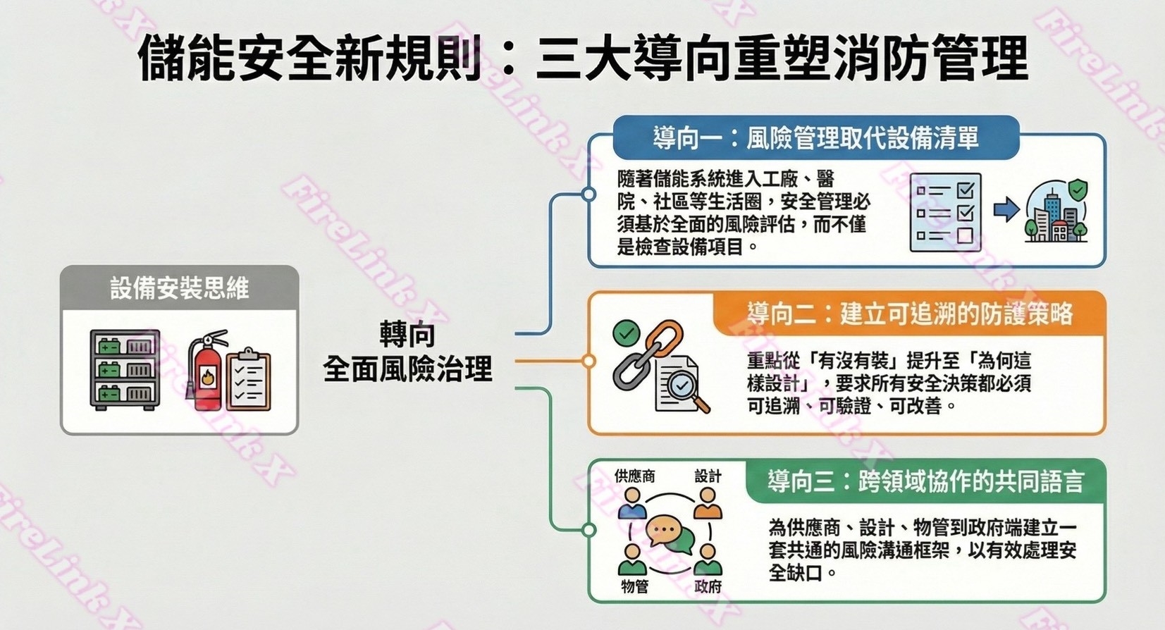 儲能消防安全新版指引三大導向示意圖（建議替換為自有素材）