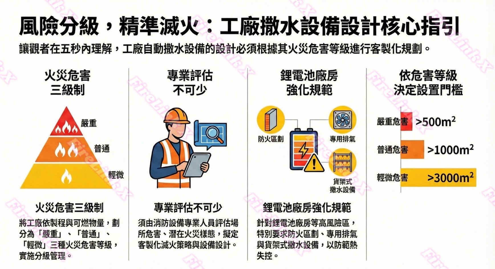 工廠風險治理流程示意（建議替換為自有圖）