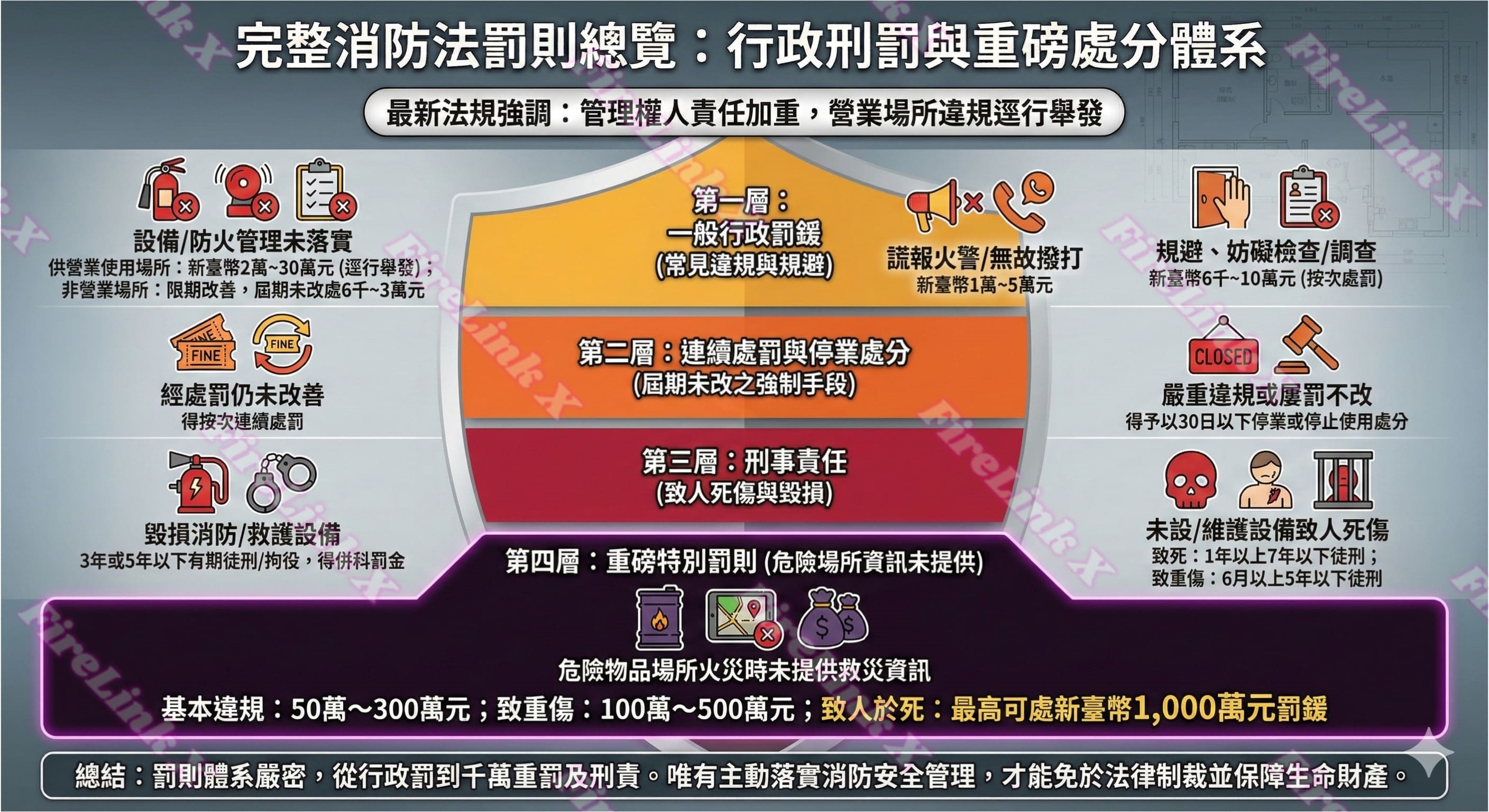 消防法罰則核心重點：刑責、百萬級罰鍰、常見罰鍰、停業與按次處罰（示意圖）