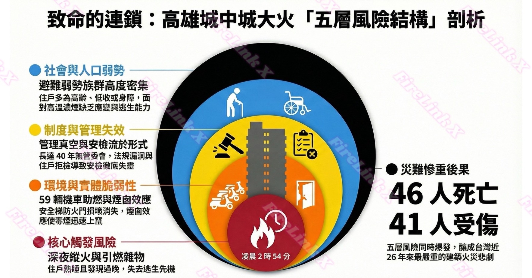 高雄城中城火災事件 風險結構示意圖