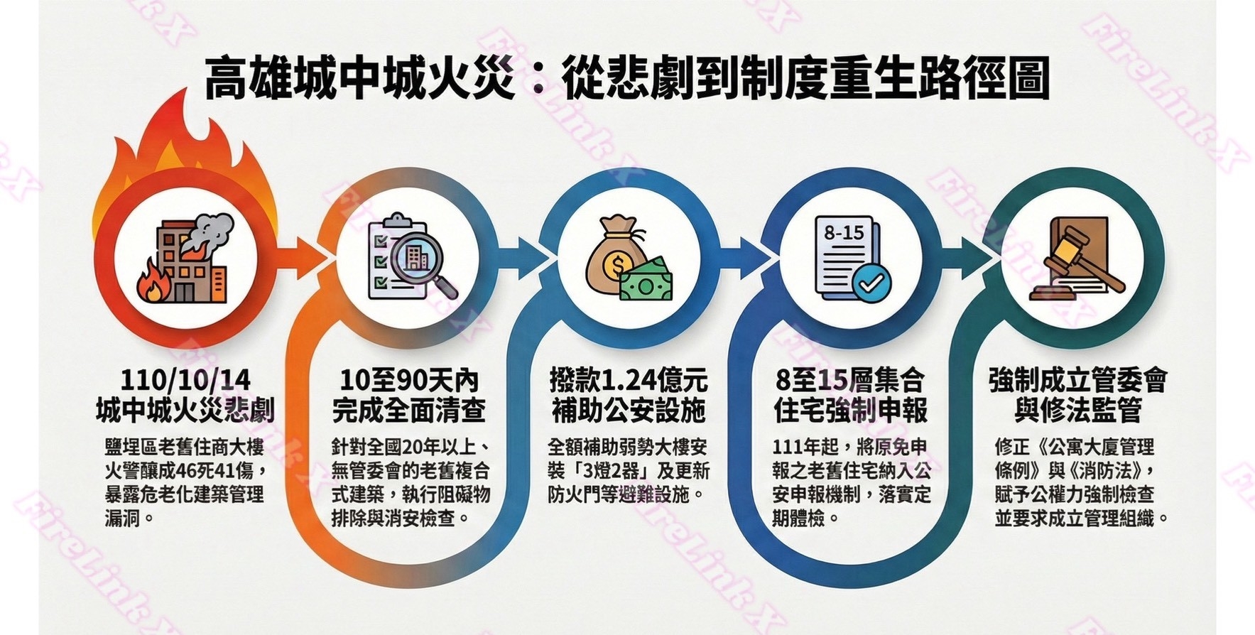 制度回應路徑圖